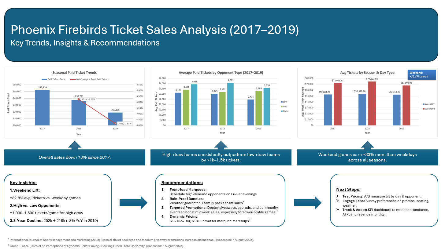 Ticket Sales Analysis Slide