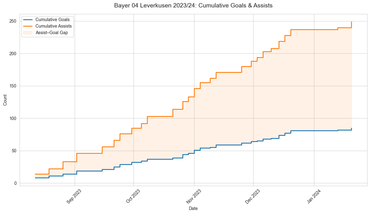 Screenshot of Bundesliga Performance Analysis